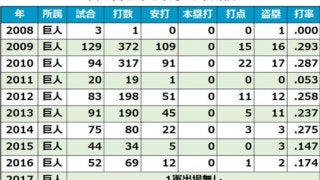 巨人が2、3軍コーチングスタッフの陣容発表　川相氏が2軍監督に復帰