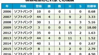 阪神柳瀬が戦力外、ソフトBでは中継ぎで活躍　昨年デビューの田面も…