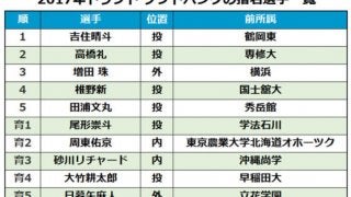 最速150キロ右腕、50m5秒7内野手…育成に定評ホークス、今年の育成指名は？