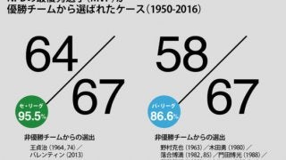 プロ野球のMVP選考への不満は解消できるか　“最優秀”を投票で決める難しさ