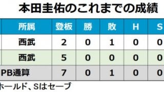 直球だけで220球-西武本田、掴みつつある「さらに良くなるという感覚」