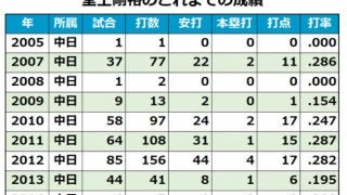 兄・剛裕は現役引退　将来を嘱望された堂上兄弟に見るプロの世界の厳しさ