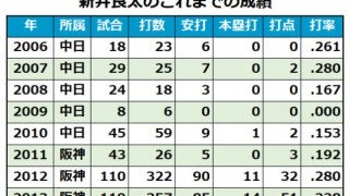 兄より先に引退を決めた新井良太　強打者たちが立ちはだかったプロ人生