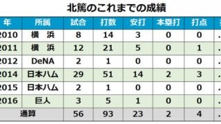 06年ドラ1が引退、8年ぶり“復帰”…各球団発表、11月24日の引退、人事は？