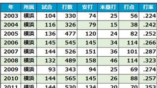 11年ぶりBクラス、巨人の戦力整理　村田戦力外＆6選手引退、激動のオフに