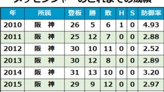 セ・リーグ2位阪神の外国人査定　メッセ、マテオ、ドリスは大成功も…