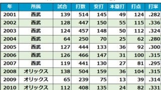 西武などで通算357発カブレラ氏「殿堂入り候補」、母国ベネズエラでも話題に