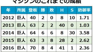 11年ぶりBクラス巨人の外国人査定　FA補強と対照的な“大当たり”