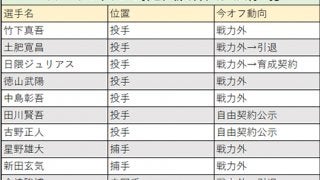 11選手に戦力外、ドラ1ら14年指名の4人放出　セ6位ヤクルトの戦力整理