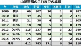 阪神が新背番号を発表、呂彦青は「26」、山崎憲晴は「32」