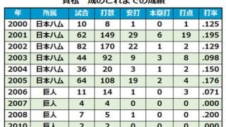 12年ぶりの古巣復帰、コーチ兼任のベテラン實松が日本ハムに還元するもの