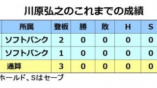 ホークスが川原弘之投手ら6選手と育成契約発表