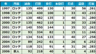 小坂誠氏が13年ぶりにロッテ復帰　2軍内野・守備走塁コーチ就任を発表