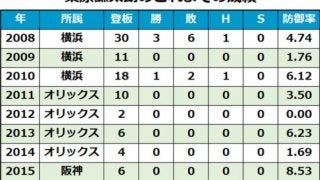 大活躍の阪神桑原が463％アップ…12月7日の主な契約更改