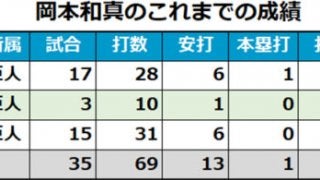 村田修一から継承、岡本和真が背負う巨人の背番号「25」とは