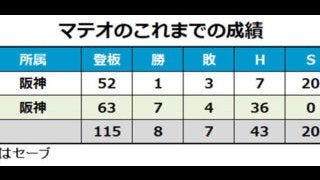 阪神、マテオ＆ドリスとの契約発表　ともに今季60登板超、来季3年目へ