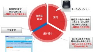 富士通、IoTを活用したなわとび運動で運動能力を可視化…なわとびセンシングサービス販売