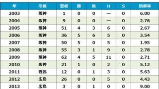 JFKに次ぐ中継ぎとしても活躍　「松坂世代」左腕が現役時代に描いた軌跡