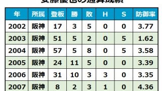 先発-救援-先発-救援…配置転換のたびに結果　39歳まで阪神で生き抜いた右腕