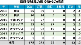 オリックス、田上健一スコアラーら退任　古屋英夫氏が球団本部編成部副部長就任