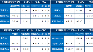 12球団ジュニアトーナメント グループリーグ勝敗表