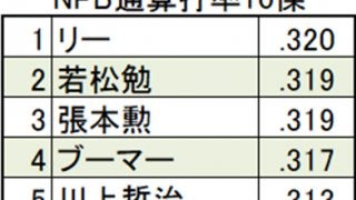 【3割打者を考える（2）】なぜ、3割打者は時代を超えて「優秀」なのか？