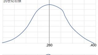 【3割打者を考える（4）】平均打率に大きな変化なしも「4割打者」はなぜ絶滅？