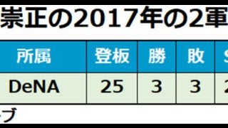 DeNA16年育成ドラ1が支配下登録、助っ人転身…各球団発表、1月12日の動き