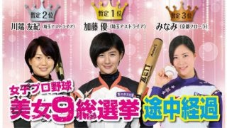 女子プロ野球「美女9総選挙」、投票終了間近で“美人すぎる野球選手”が首位に