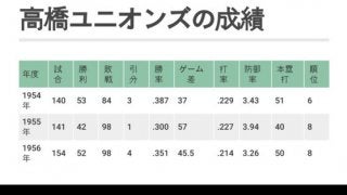 61年前に不安な気持ちでキャンプイン　史上最弱と評された“幻の球団”