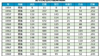 62年前のハワイキャンプ　たった1度のチャンスをものにした野村克也
