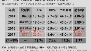楽天先発陣の躍進の裏側　「ゆとりのある投手運用」に迫る