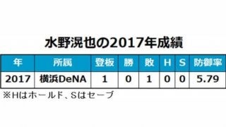 DeNA水野が右肩クリーニング手術　1年目のオフに育成契約に