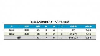 1度は引退決意も自費でテスト参加…元BC新潟の左腕が台湾・統一と契約
