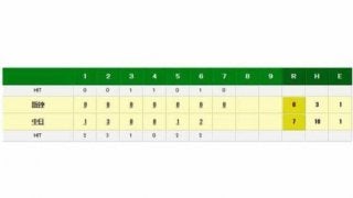 中日新助っ人ジーが6回無失点　三塁を踏ませない圧巻の投球を披露