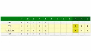 中日アルモンテが東浜から満塁アーチ　大島に続く2試合連続弾