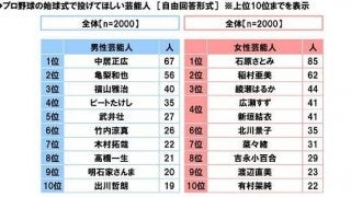 石原さとみが始球式で投げてほしい女性芸能人1位に…プロ野球に関する調査