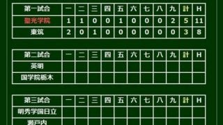 【高校野球】選抜、開幕ゲームは東北王者・聖光学院が競り勝つ　東筑は春初勝利ならず
