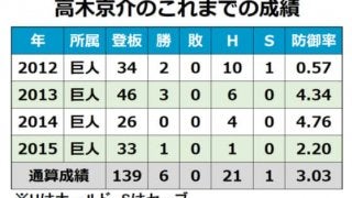 23日の公示　巨人が高木京介、中日が木下雄介を支配下登録