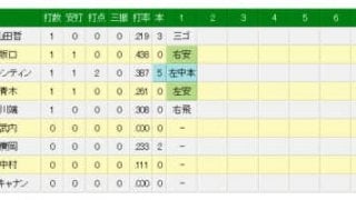 ヤクルト・バレンティンが先制の5号2ラン　日本ハム・ロドリゲスから1発