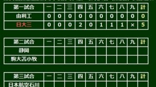 【高校野球】選抜、日大三が大会1号含む12安打5得点で快勝　2年生右腕・井上が147キロ記録