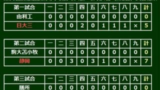 【高校野球】選抜、日本航空石川が21世紀枠・膳所を下す　11安打10得点と強打で圧倒