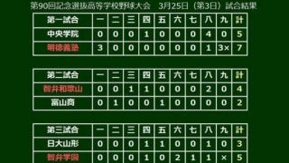 【高校野球】智弁学園が3年連続で春初戦突破！　日大山形に競り勝つ