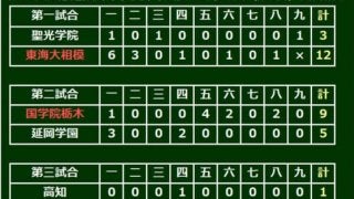 【高校野球】初出場の明秀日立が甲子園2勝目　12安打10得点と強打で高知を下す