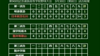 【高校野球】智弁和歌山が14安打7得点の猛攻でベスト8入り　国学院栃木下す