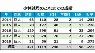 巨人の小林は史上4人目の「首位打者と最下位打者」になることができるか？