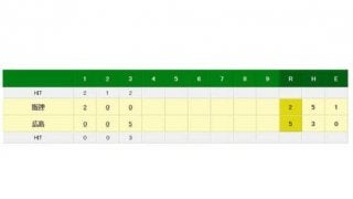 広島、鈴木誠が今季1号グランドスラム　衣笠氏の追悼試合で逆転満弾