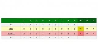 オリックス5月白星スタート　アルバース3勝目、2年目山本がプロ初セーブ