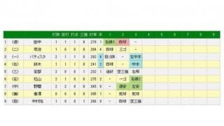 広島会沢が2打席連続死球に激高、乱闘寸前に　両軍飛び出し警告試合に