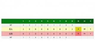 広島が巨人との首位攻防第1R制する　バティスタ、鈴木誠の2者連続アーチ飛び出す